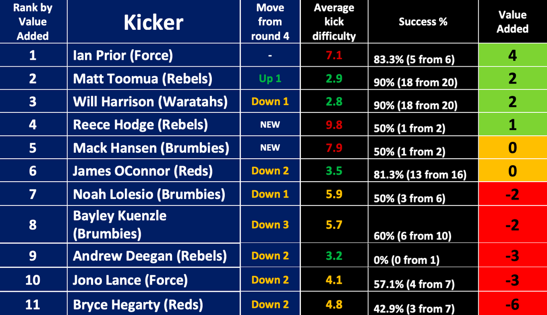 Western Force kicker Ian Prior takes the crown for the Super Rugby AU’s Most Valuable Kicker for the Month of July.