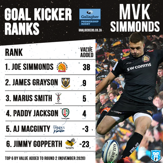 SIMMONDS ON TOP FOR EXETER IN ROUND 2 OF THE GALLAGHER PREMIERSHIP