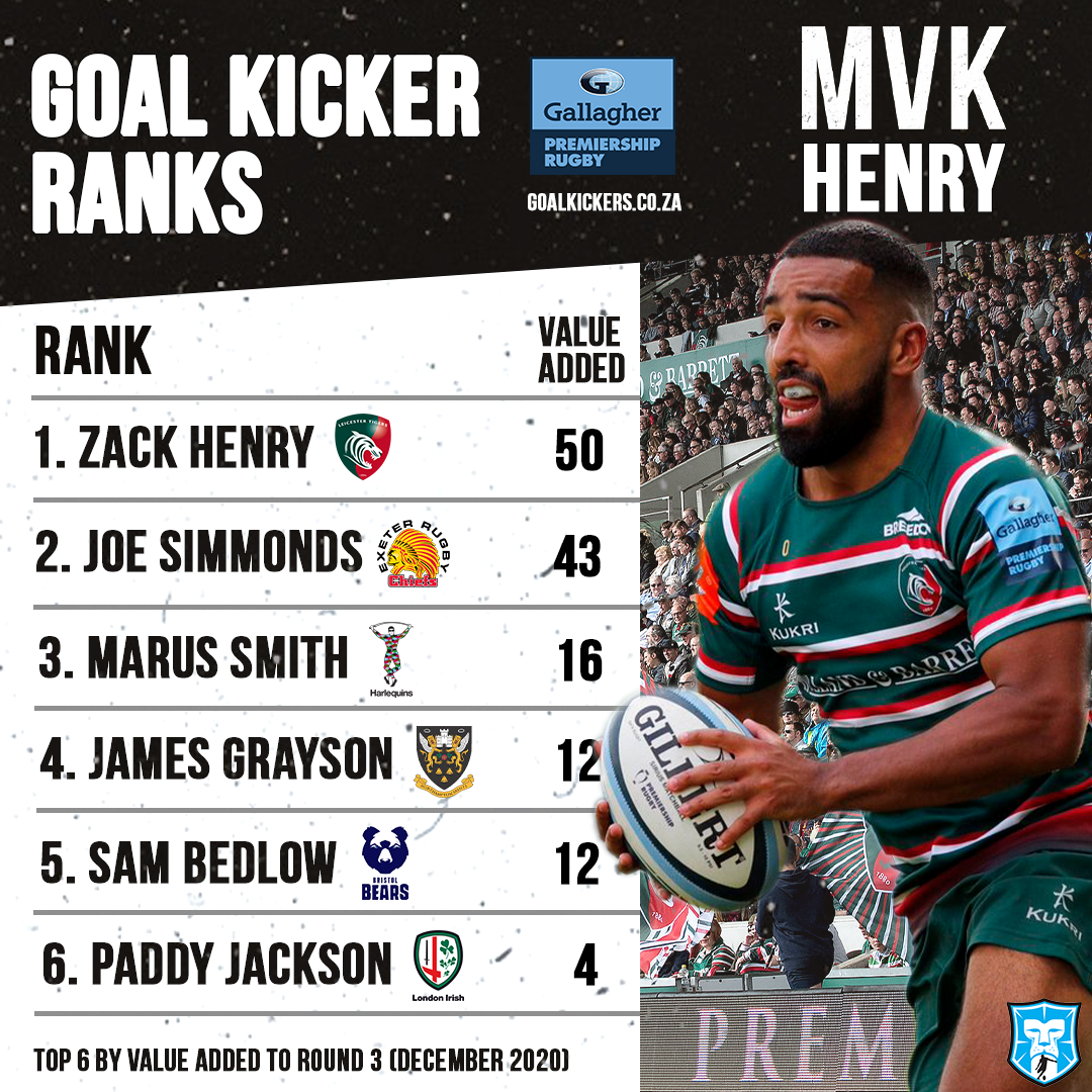 Leicester Tigers fly half Zack Henry takes the MVK for December ...