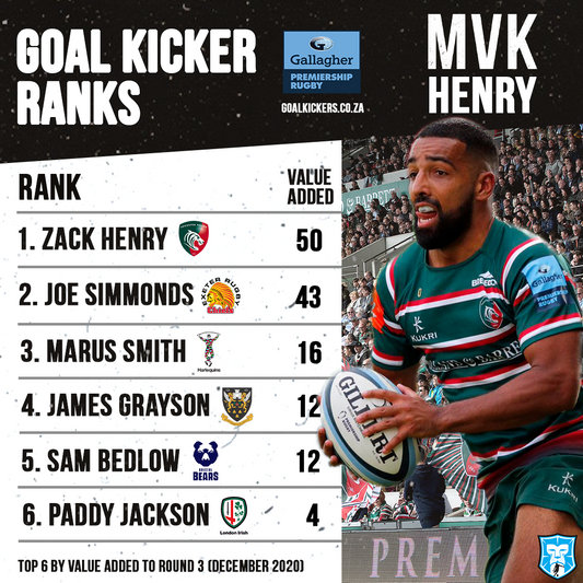 Leicester Tigers fly half Zack Henry takes the MVK for December
